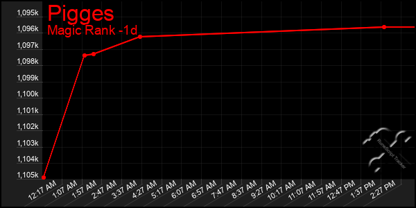 Last 24 Hours Graph of Pigges