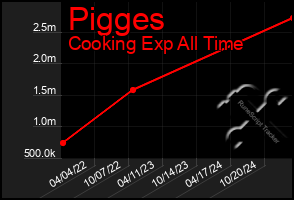 Total Graph of Pigges