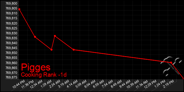 Last 24 Hours Graph of Pigges