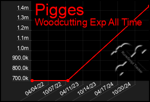 Total Graph of Pigges