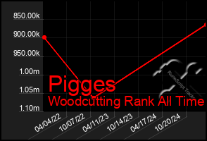 Total Graph of Pigges