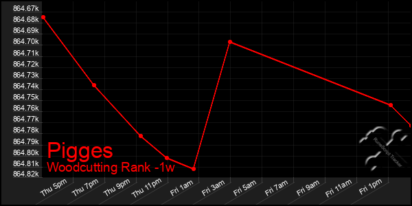 Last 7 Days Graph of Pigges