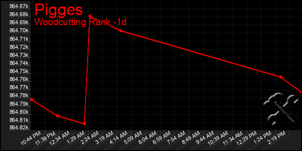 Last 24 Hours Graph of Pigges