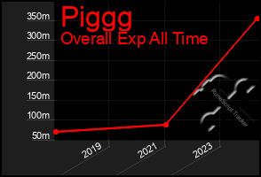 Total Graph of Piggg