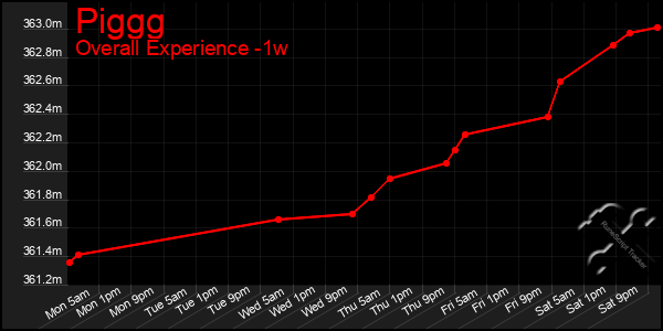 1 Week Graph of Piggg