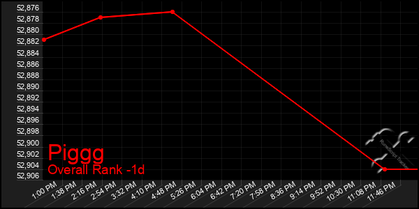 Last 24 Hours Graph of Piggg