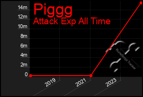 Total Graph of Piggg