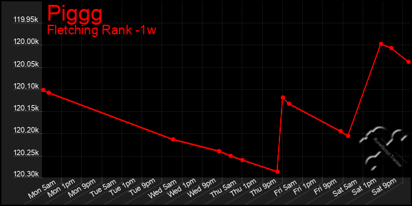 Last 7 Days Graph of Piggg