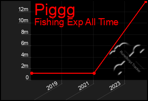 Total Graph of Piggg