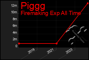 Total Graph of Piggg