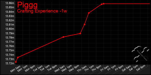 Last 7 Days Graph of Piggg