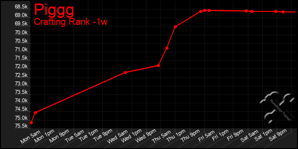 Last 7 Days Graph of Piggg