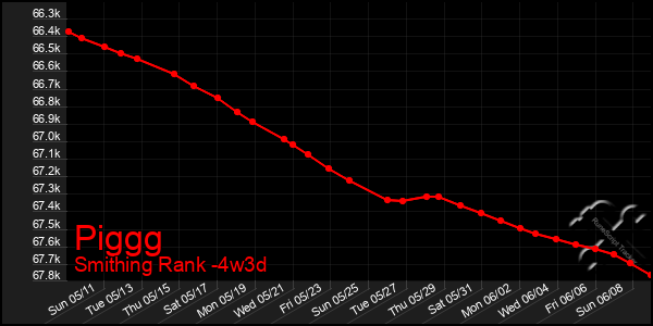 Last 31 Days Graph of Piggg