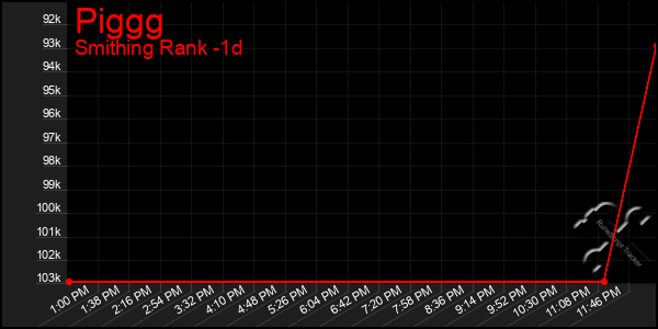 Last 24 Hours Graph of Piggg