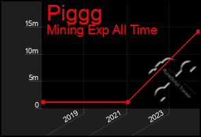 Total Graph of Piggg