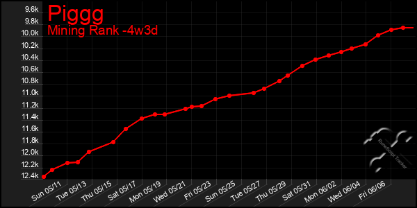 Last 31 Days Graph of Piggg