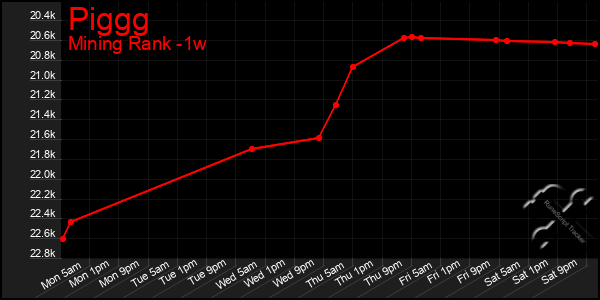 Last 7 Days Graph of Piggg