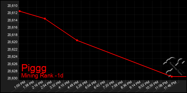 Last 24 Hours Graph of Piggg