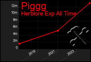 Total Graph of Piggg