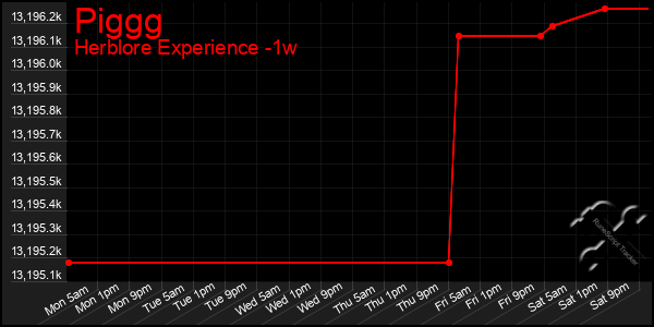 Last 7 Days Graph of Piggg