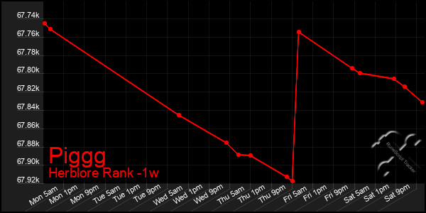 Last 7 Days Graph of Piggg