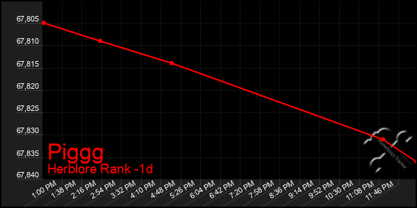 Last 24 Hours Graph of Piggg