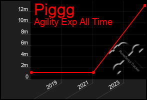 Total Graph of Piggg