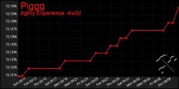 Last 31 Days Graph of Piggg