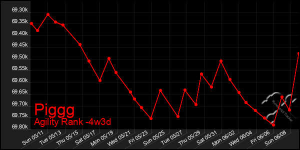 Last 31 Days Graph of Piggg