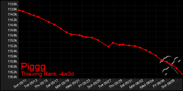 Last 31 Days Graph of Piggg