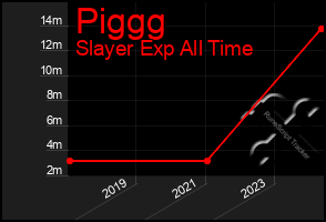 Total Graph of Piggg