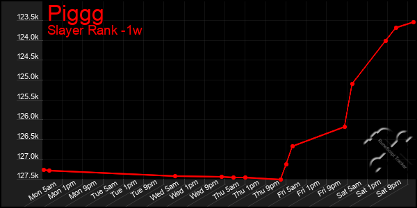 Last 7 Days Graph of Piggg