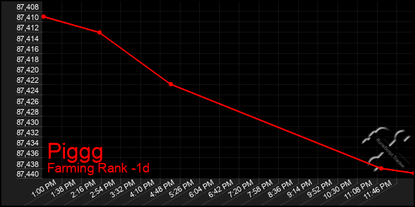 Last 24 Hours Graph of Piggg