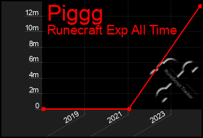 Total Graph of Piggg