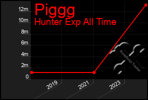 Total Graph of Piggg