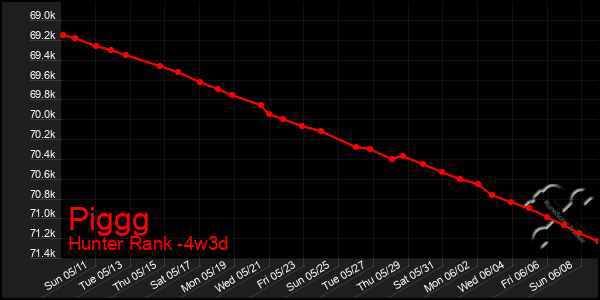 Last 31 Days Graph of Piggg