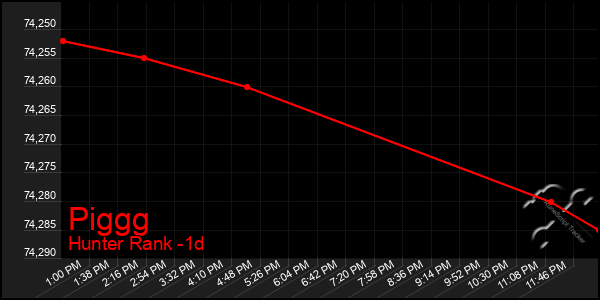 Last 24 Hours Graph of Piggg