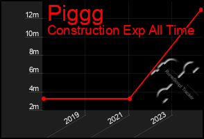 Total Graph of Piggg