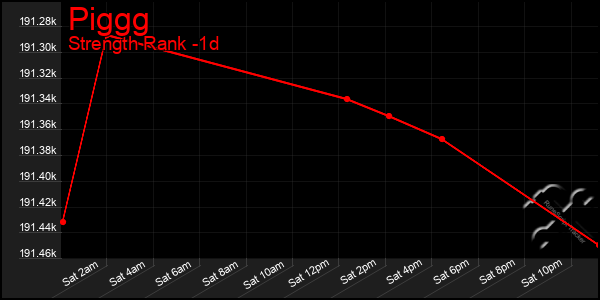 Last 24 Hours Graph of Piggg