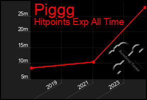 Total Graph of Piggg