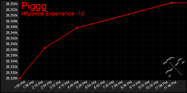 Last 24 Hours Graph of Piggg