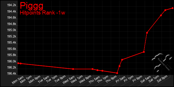 Last 7 Days Graph of Piggg