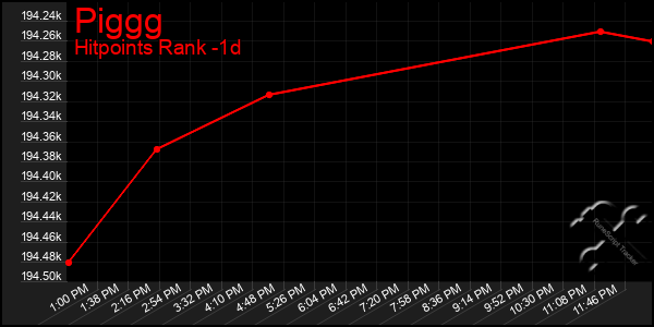 Last 24 Hours Graph of Piggg