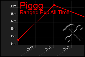 Total Graph of Piggg