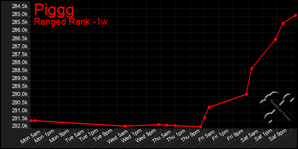 Last 7 Days Graph of Piggg