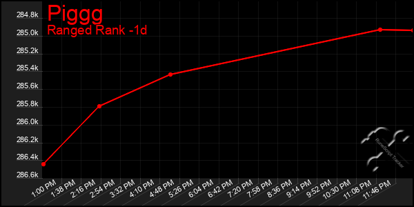 Last 24 Hours Graph of Piggg