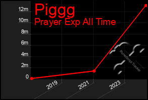 Total Graph of Piggg