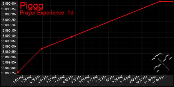 Last 24 Hours Graph of Piggg