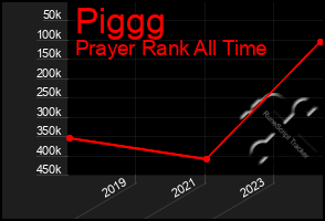 Total Graph of Piggg