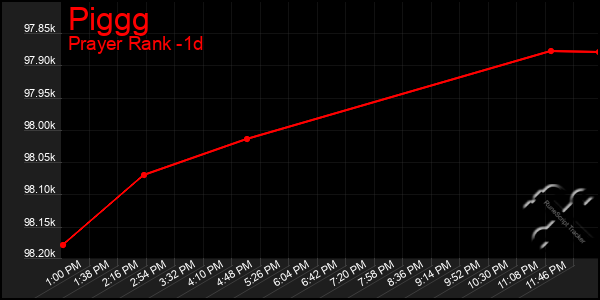 Last 24 Hours Graph of Piggg